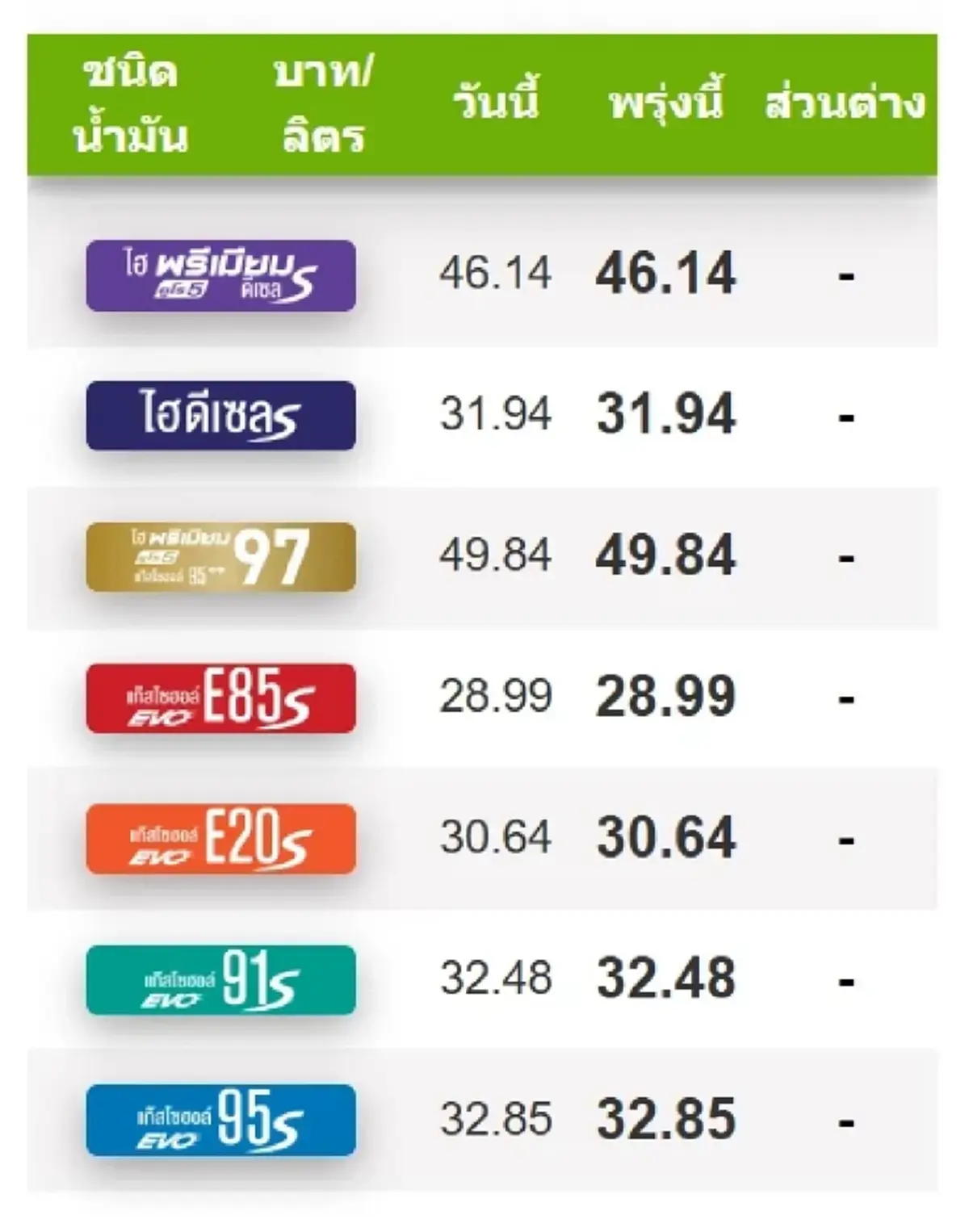 ราคาน้ำมันพรุ่งนี้2568 (7 ส.ค. 68) อัปเดตราคาล่าสุด บางจาก ปตท.
