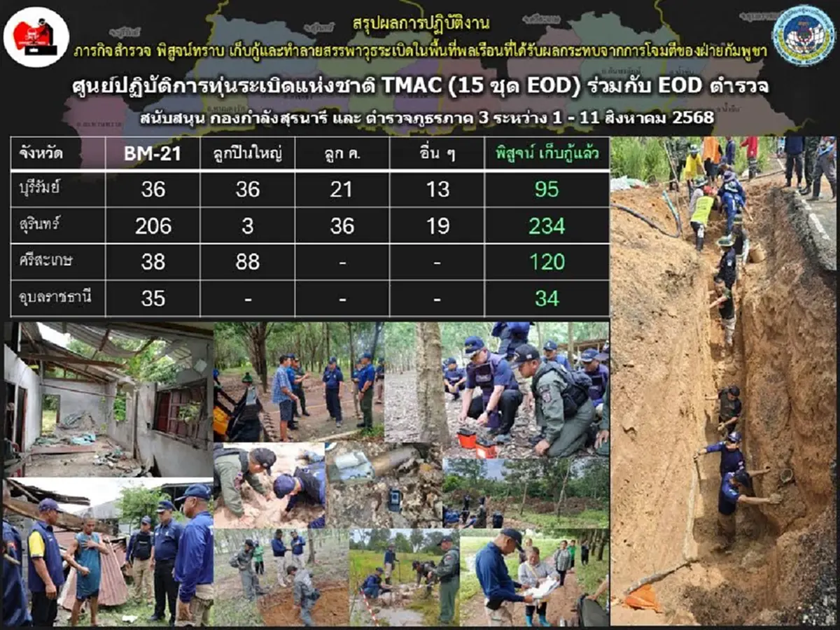 ตกใจ เปิดผลเก็บกู้วัตถุระเบิด ใน 4 จังหวัด ชายแดนไทย-กัมพูชา
