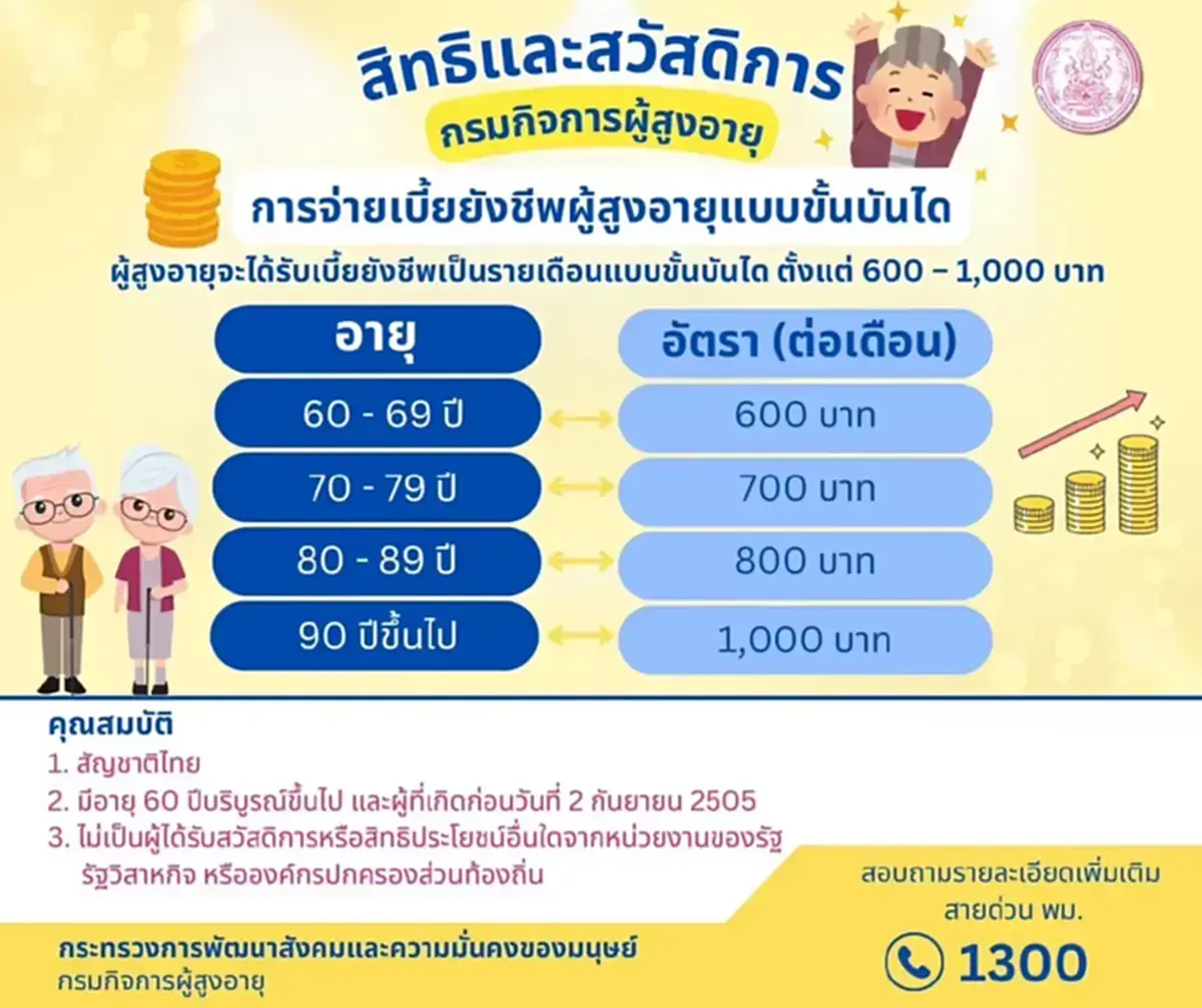 เปิดวันโอนเงิน 3 กลุ่มเปราะบาง เดือนกันยายน 68 เช็กได้กี่บาท
