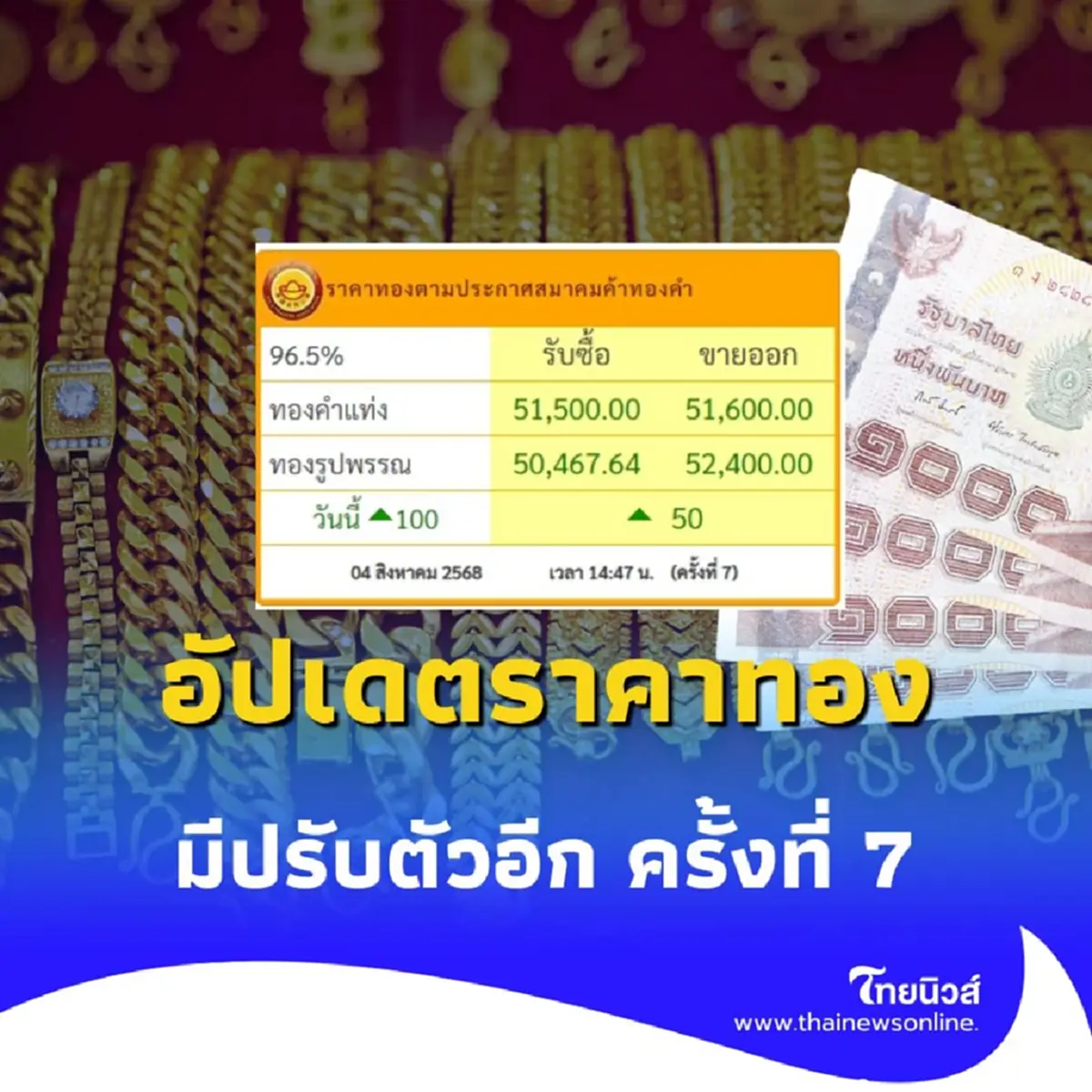 อัปเดตราคาทอง 4 สิงหาคม 2568 ราคาทองมีปรับตัวอีก ครั้งที่ 7