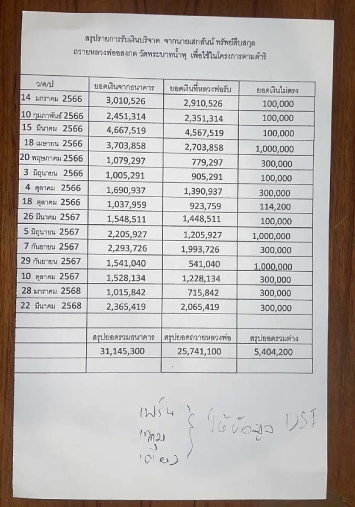 \"วัดพระบาทน้ำพุ\" เผยยอดเงินบริจาค จาก \"หมอบบี\" เห็นแล้วตกใจ