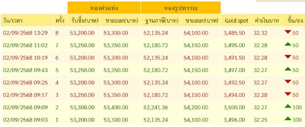 ราคาทองวันนี้ 2 กันยายน 2568 ราคาทองปรับตัวขึ้นอีก ในครั้งที่ 8