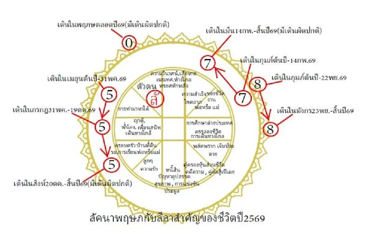 โหรดังเปิดดวง 1 ลัคนา ปี 69 ดาวร้ายพลิกเป็นโชคใหญ่รอบ 30 ปีมีครั้ง