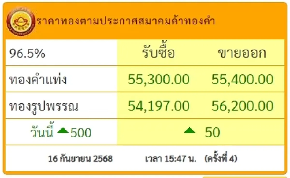 สรุปราคาทองวันนี้ 16 กันยายน 2568 ราคาทองอยู่ที่บาทละเท่าไหร่