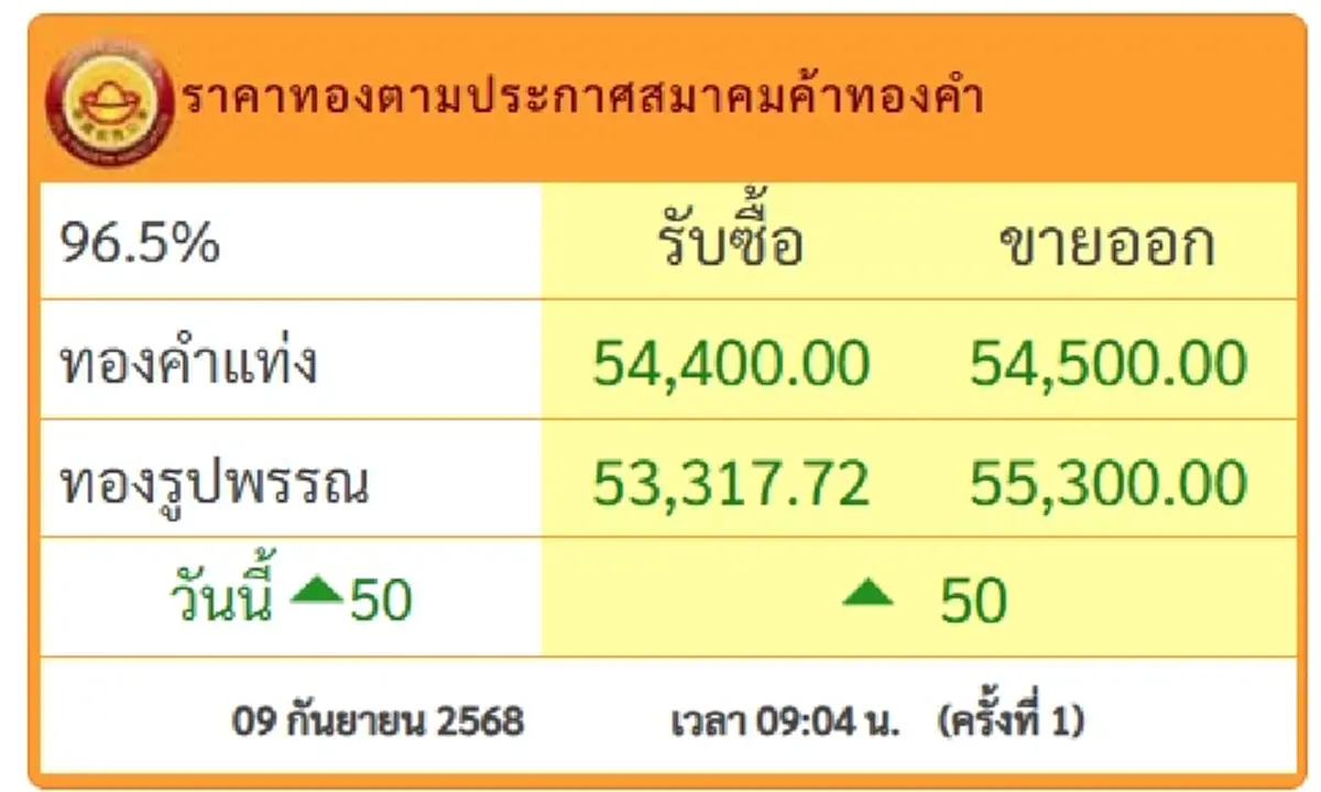 ราคาทองคำวันนี้ 9 ก.ย.68 เปิดตลาดครั้งที่ 1 ปรับขึ้นอีก