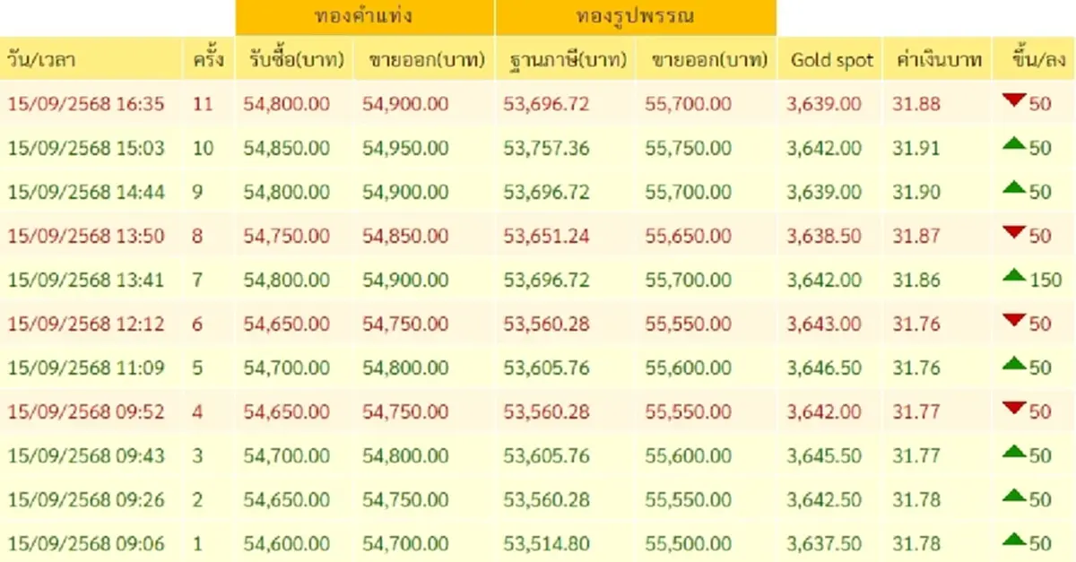 สรุปราคาทองวันนี้ 15 กันยายน 2568 ราคาทองอยู่ที่บาทละเท่าไหร่