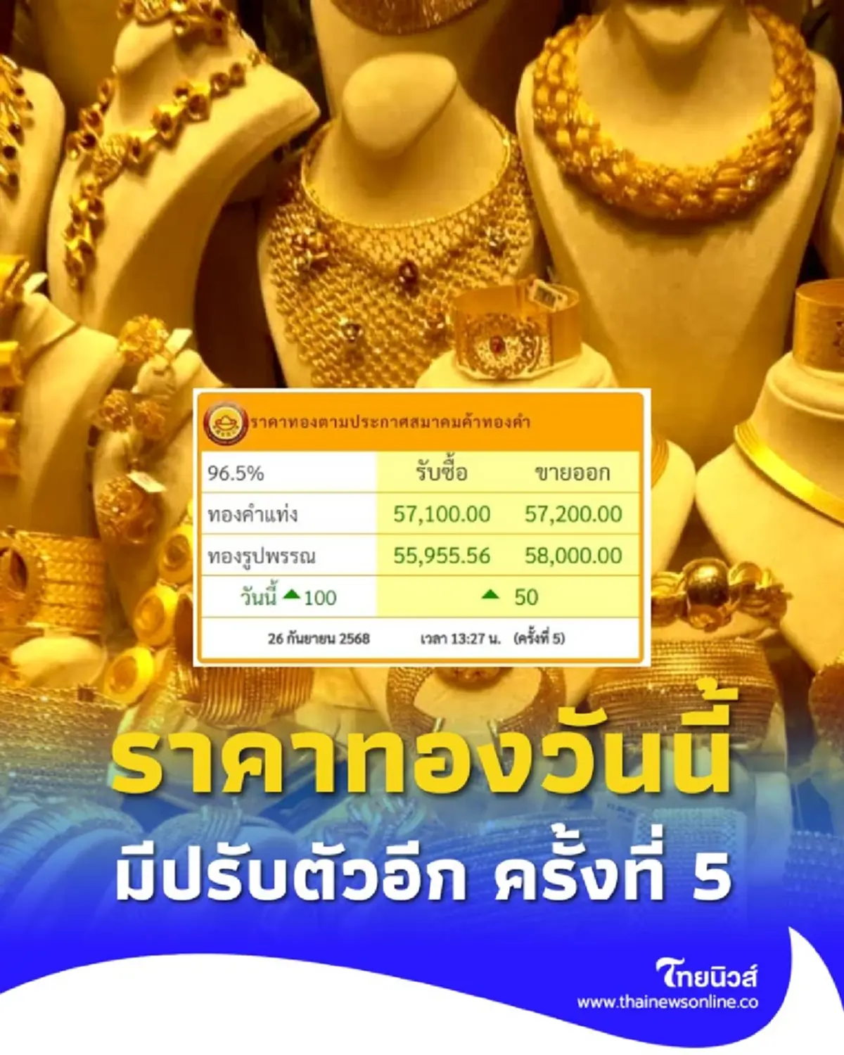 ราคาทองวันนี้ วันที่ 26 กันยายน 2568 ราคาทองมีปรับตัวอีก ครั้งที่ 5