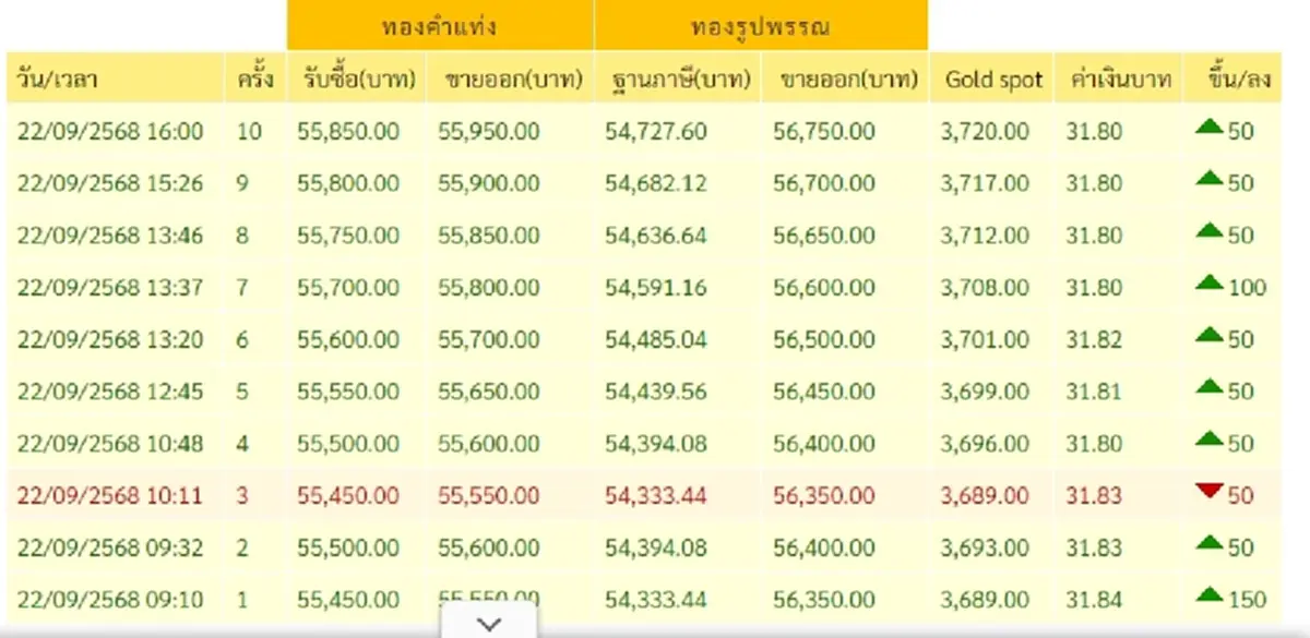 สรุปราคาทองวันนี้ 22 กันยายน 2568 ราคาทองอยู่ที่บาทละเท่าไหร่