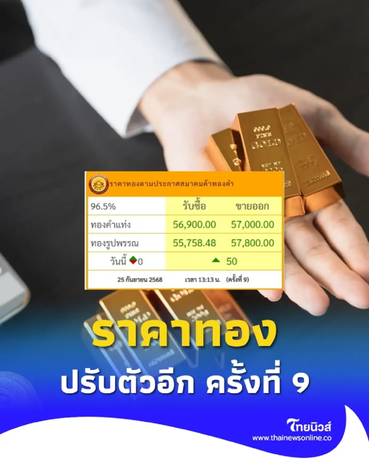 ราคาทองวันนี้ วันที่ 25 กันยายน 2568 ราคาทองปรับตัวอีก ครั้งที่ 9