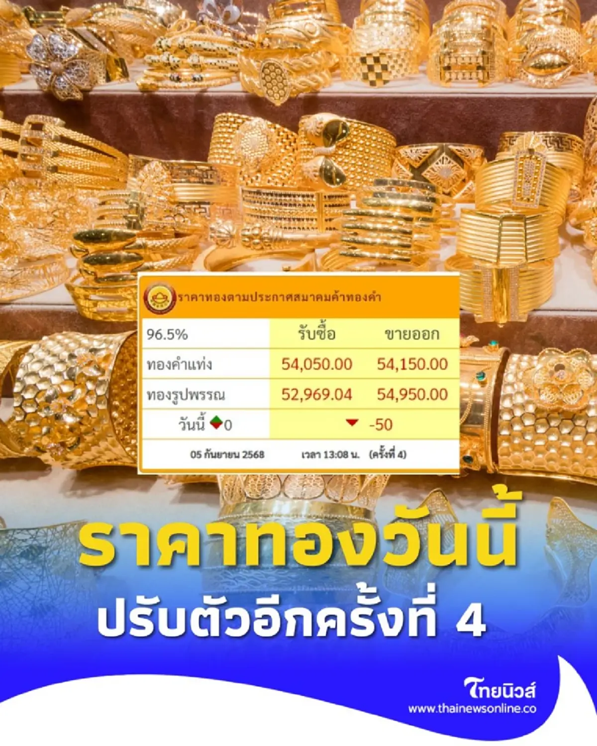 ราคาทองวันนี้ วันที่ 5 กันยายน 2568 ราคาทองปรับตัวอีกครั้งที่ 4