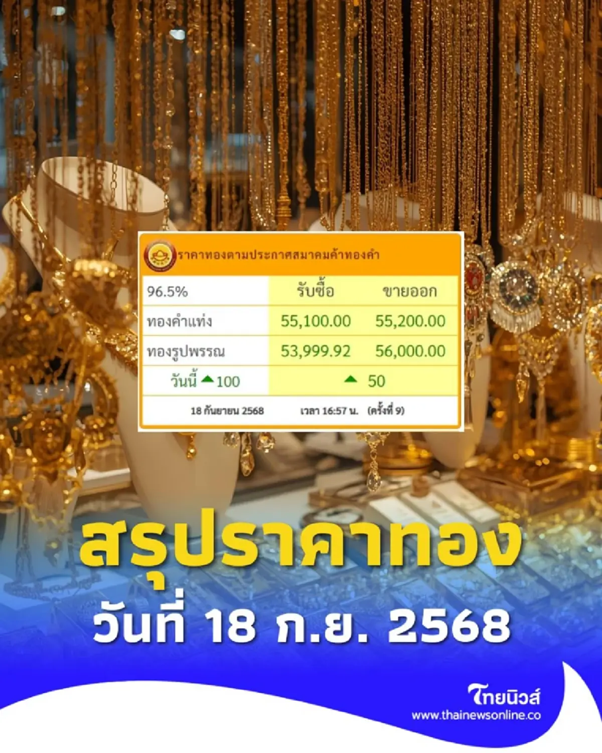 สรุปราคาทองวันนี้ 18 กันยายน 2568 ราคาทองวันนี้อยู่ที่บาทละเท่าไหร่