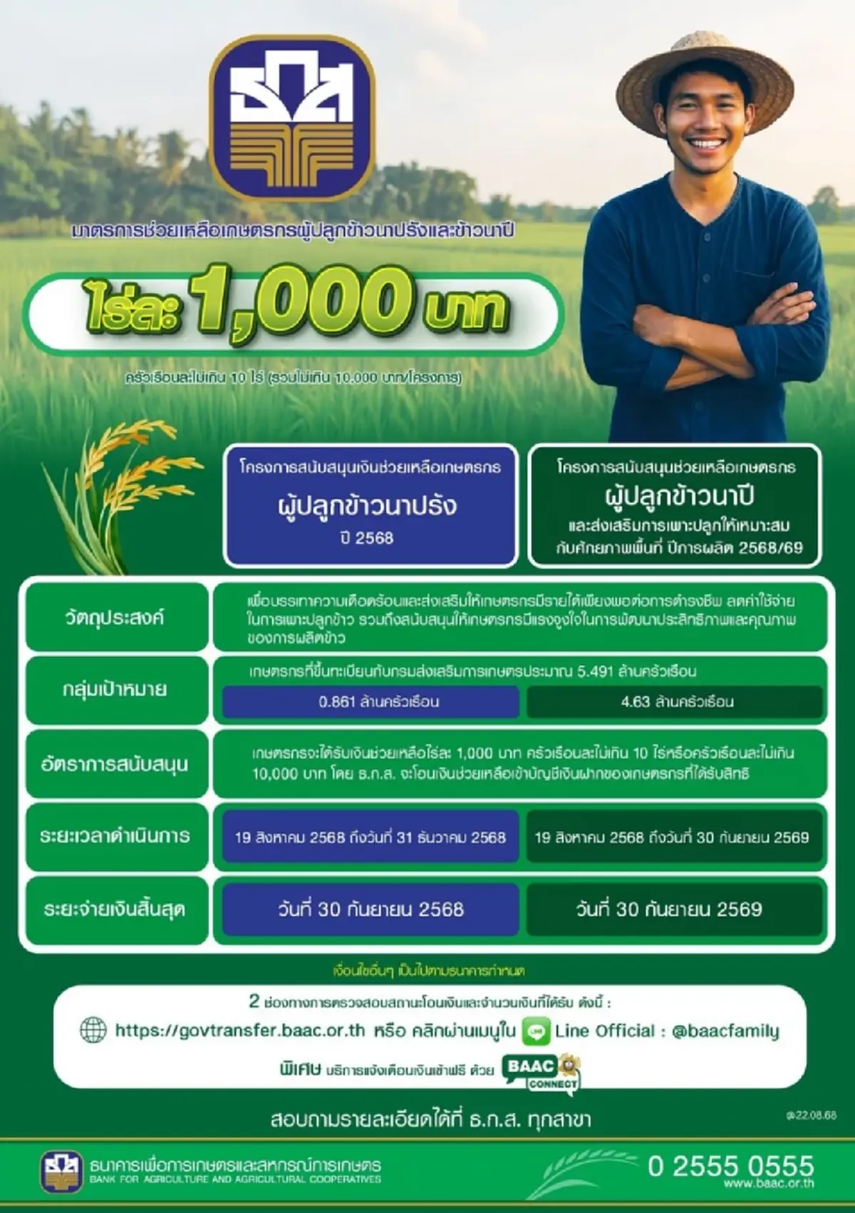 เงินไร่ละ 1,000 เข้าวันไหนบ้าง ธ.ก.ส.โอนแล้ว เงินช่วยเหลือชาวนา
