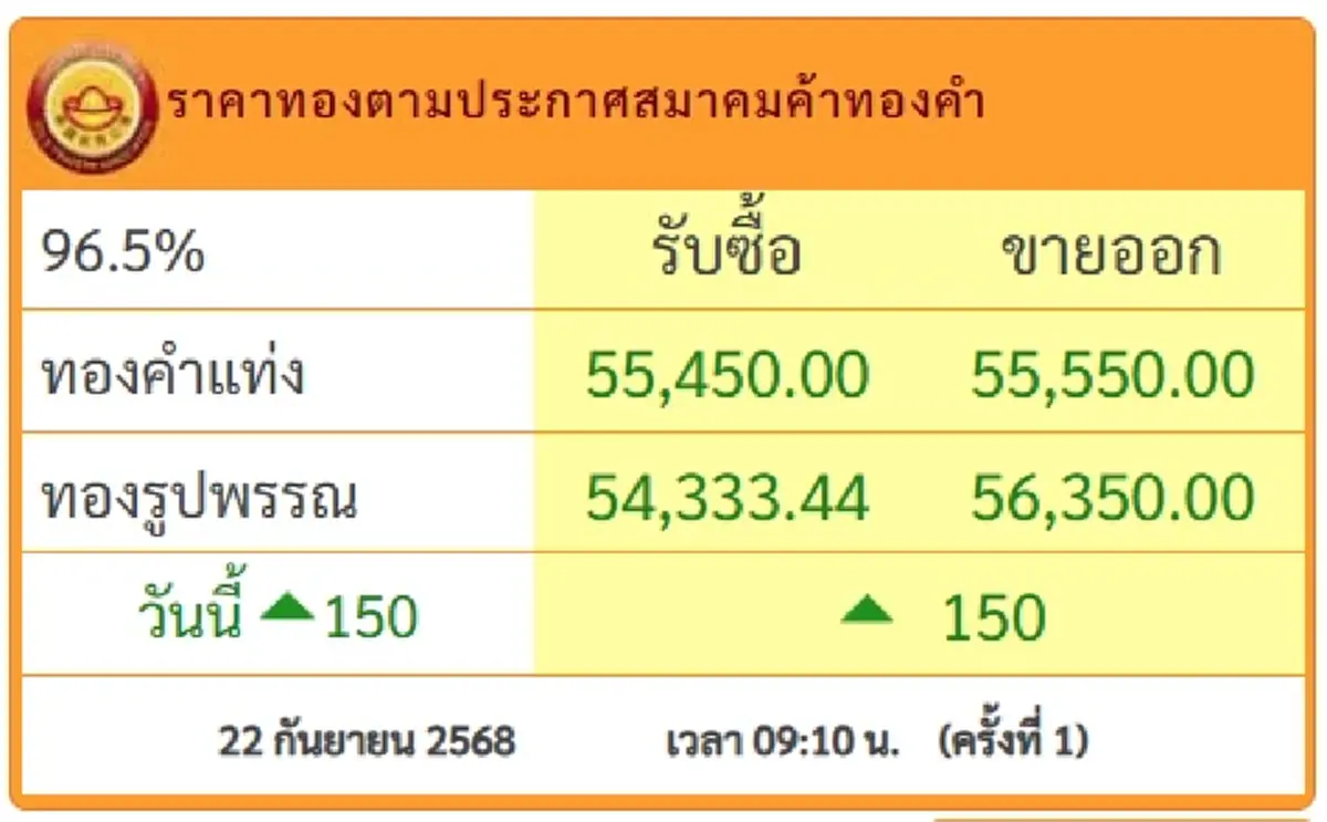 ราคาทองคำวันนี้ 22 ก.ย. 68 เปิดตลาดครั้งที่ 1 ปรับขึ้นอีก