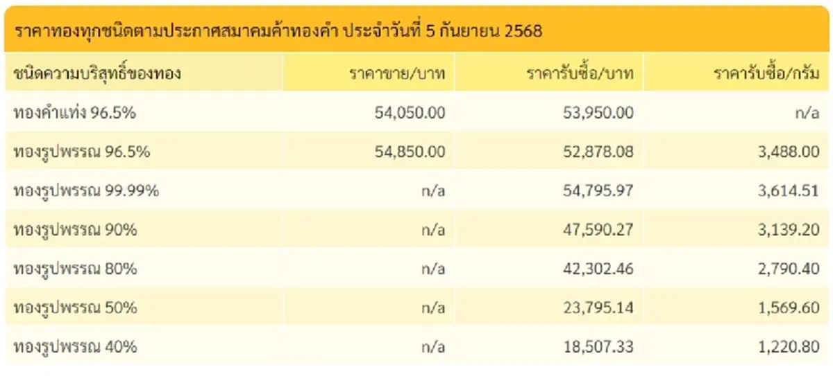 อัปเดตราคาทองวันนี้ 5 กันยายน 2568 ราคาทองปรับตัวครั้งที่ 6 