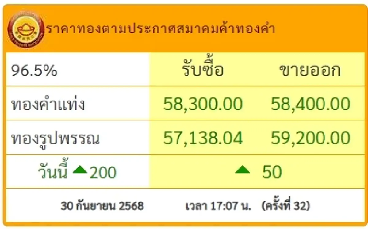 สรุปราคาทองวันนี้ 30 ก.ย. 68 ราคาทองอยู่ที่บาทละเท่าไหร่