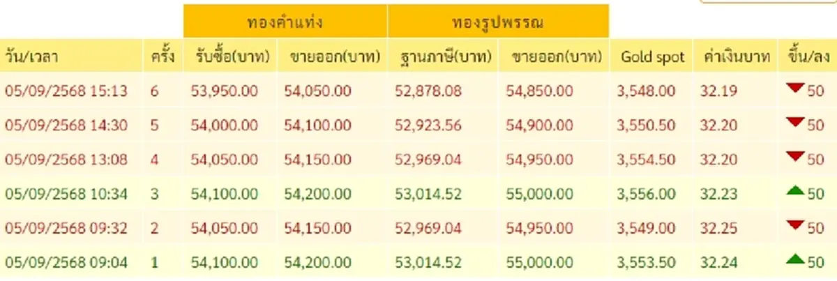 อัปเดตราคาทองวันนี้ 5 กันยายน 2568 ราคาทองปรับตัวครั้งที่ 6 