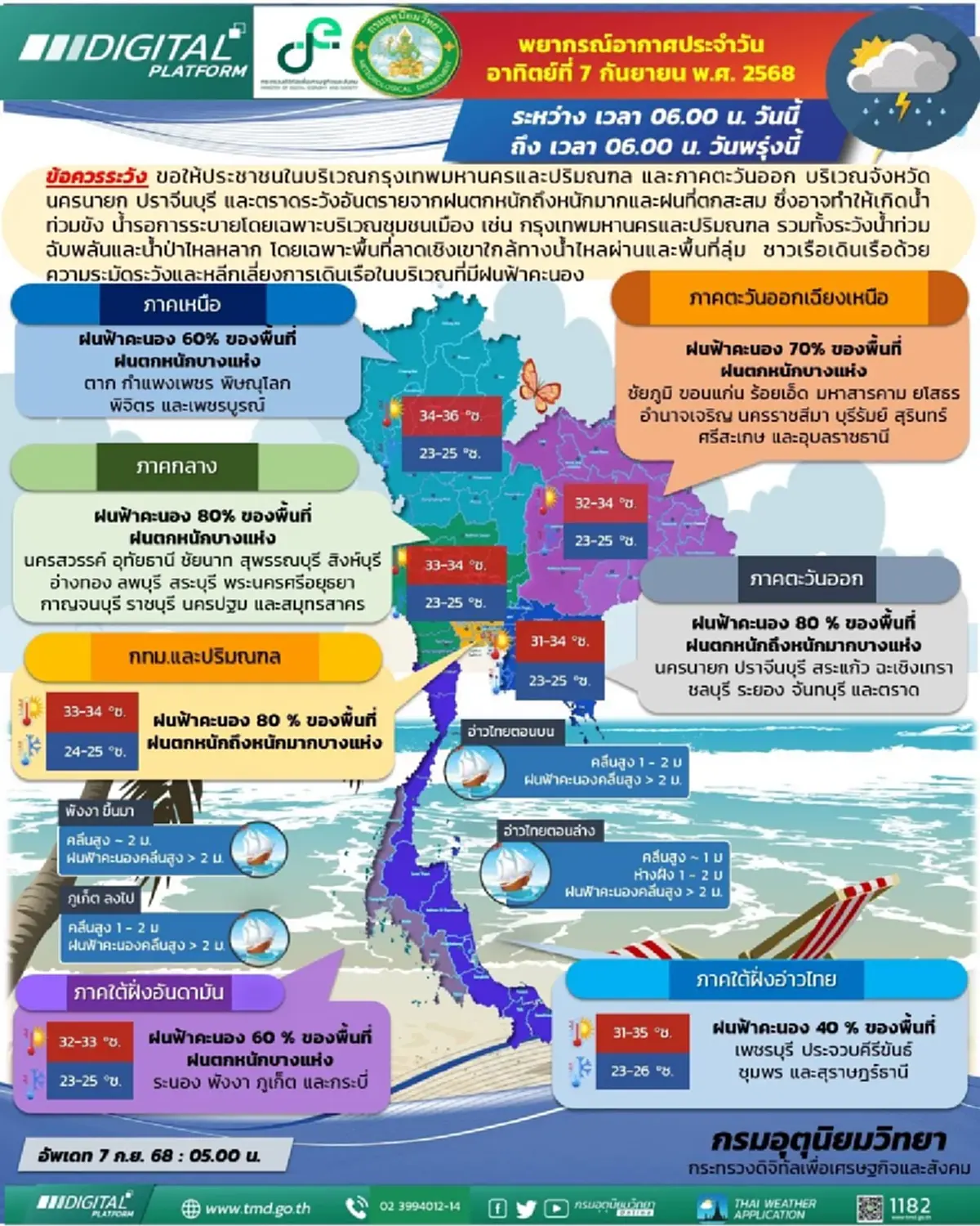 อ่วม 48 จังหวัด เจอมรสุม ฝนตกหนักถึงหนักมาก ระวังน้ำท่วมฉับพลัน