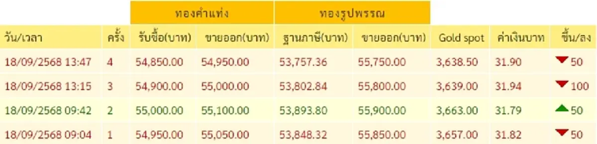 อัปเดตราคาทองวันนี้ 18 ก.ย. 68 ราคาทองมีปรับตัวลงอีก ครั้งที่ 4