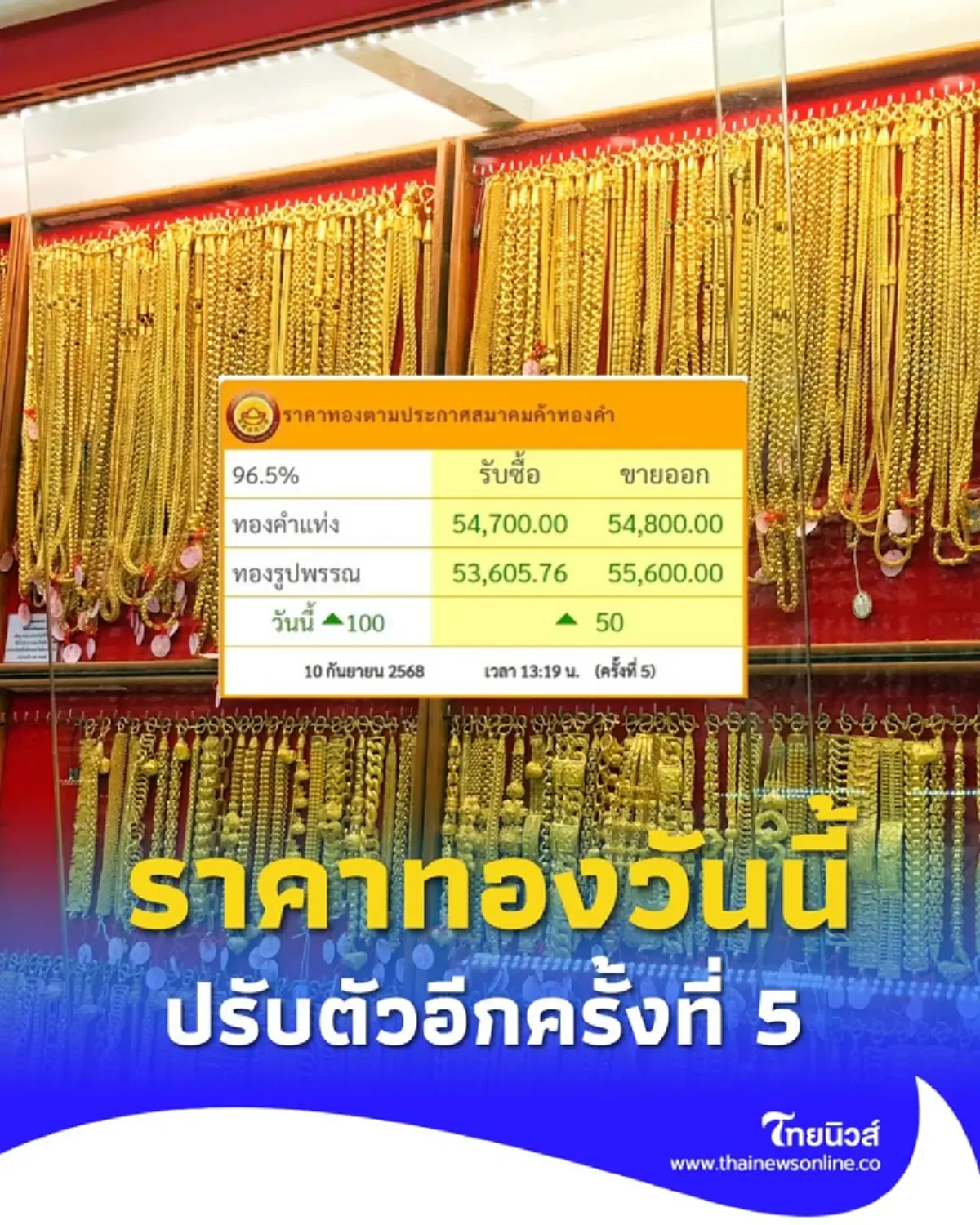 ราคาทองวันนี้ วันที่ 10 กันยายน 2568 ราคาทองปรับตัวอีกครั้งที่ 5 