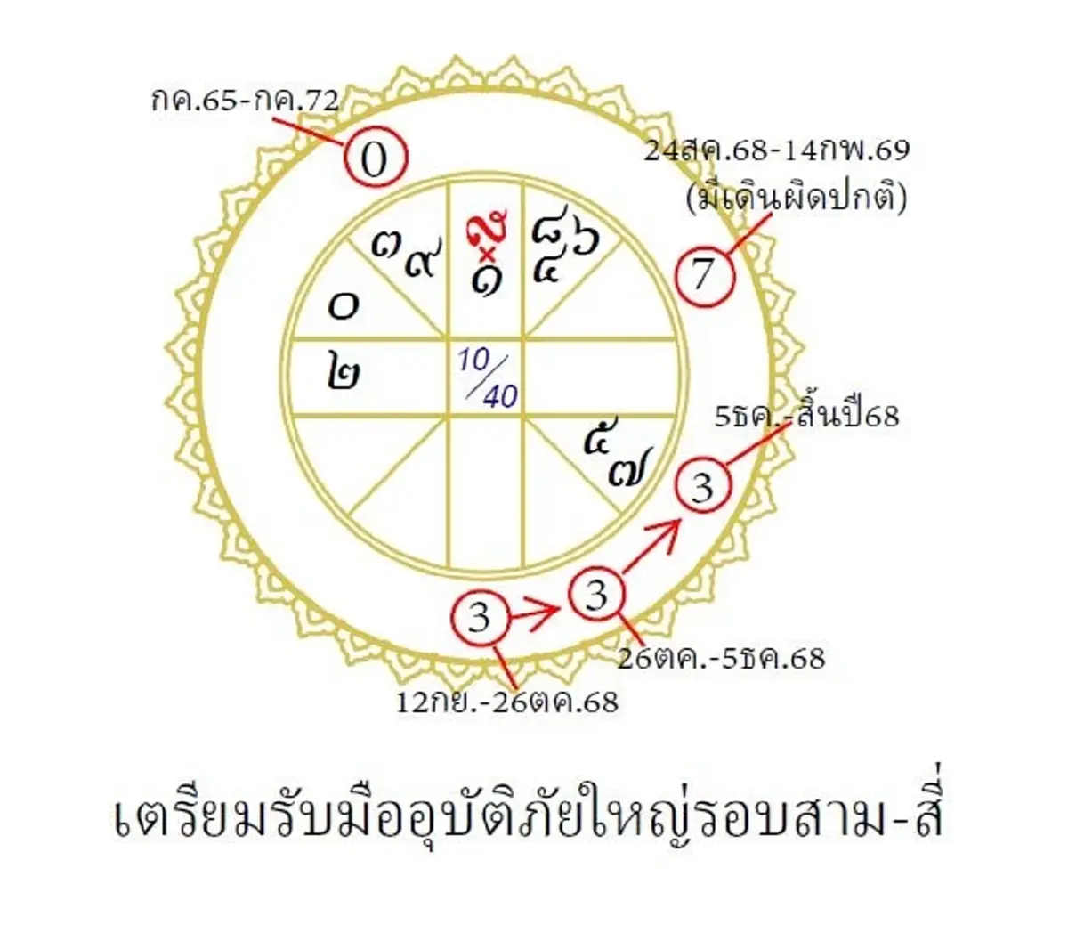 โหรดัง เตือนแรง เตรียมรับมืออุบัติภัยใหญ่รอบสาม-สี่