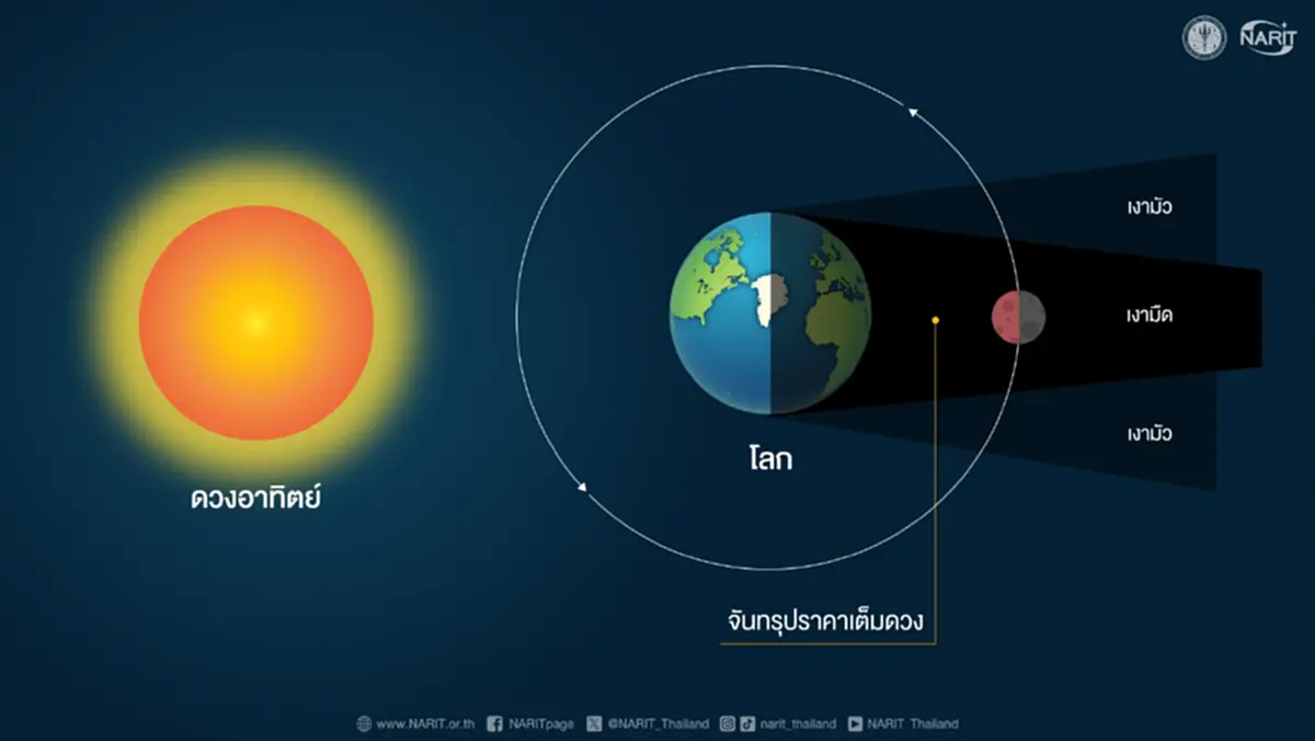จันทรุปราคาเต็มดวง รอชมคืนนี้ 7 ก.ย. ถึงเช้ามืด 8 ก.ย. เหนือฟ้าเมืองไทย