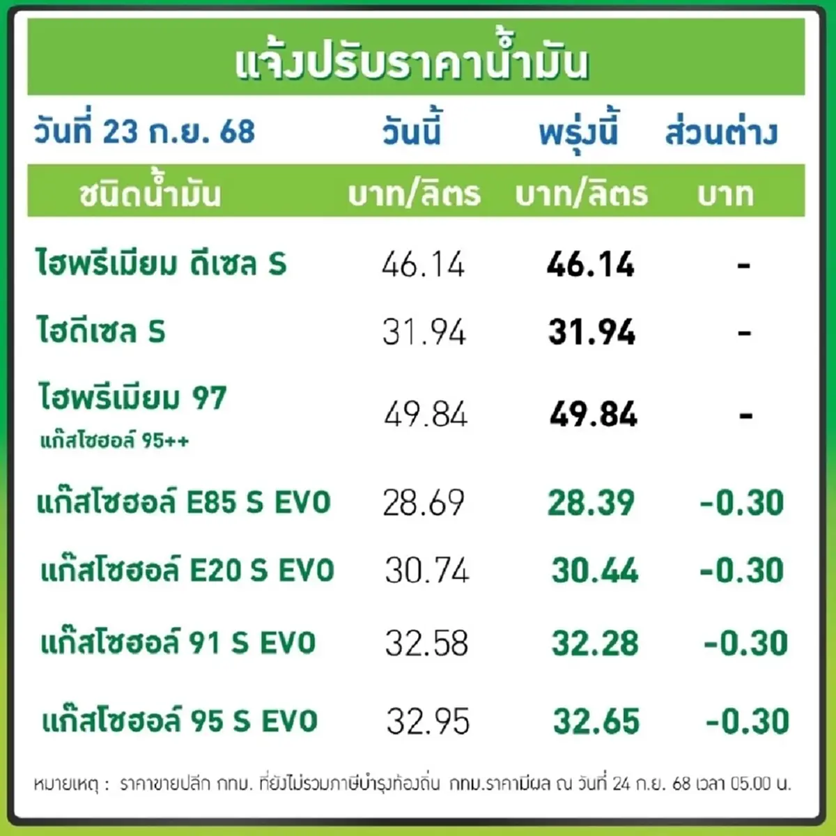 ราคาน้ำมันพรุ่งนี้ (24 ก.ย. 68) ปตท. บางจาก อัปเดตราคาล่าสุด