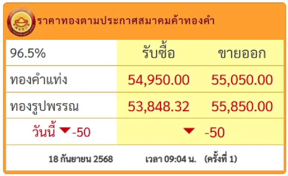 ราคาทองคำวันนี้ 18 ก.ย.68 เปิดตลาดครั้งที่ 1 ปรับร่วงอีก
