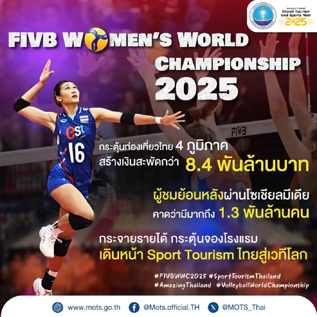เงินสะพัดเกือบหมื่นล้าน \"ไทย\"ทำถึงลูกยางหญิงโลก2025 เสียงชื่นชมกระหึ่ม