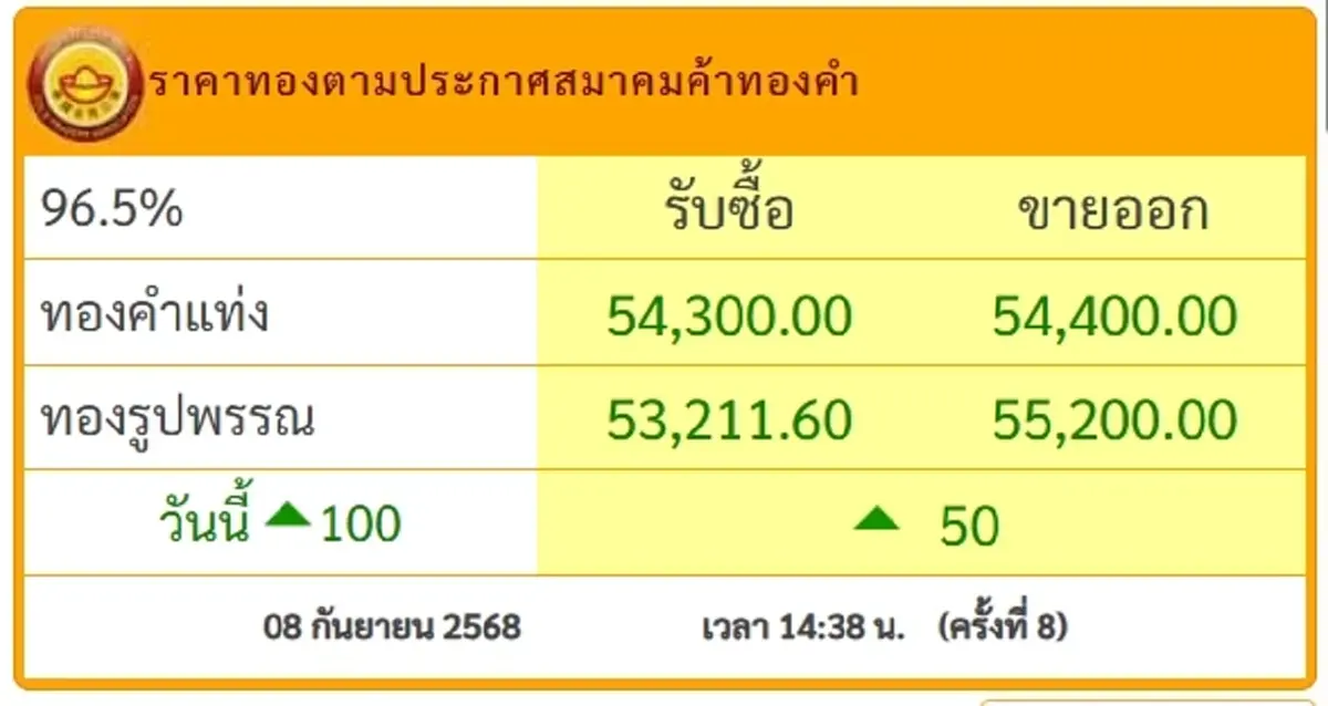 ราคาทองวันนี้ วันที่ 8 กันยายน 2568 ราคาทองปรับตัวครั้งที่ 8