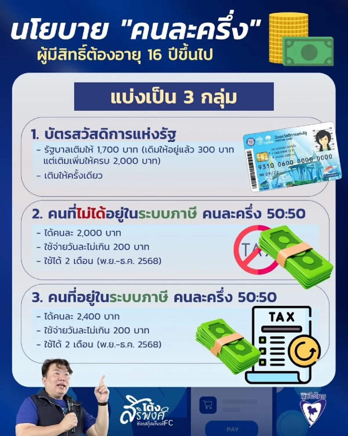 คนละครึ่ง 2568 บัตรสวัสดิการแห่งรัฐ 13 ล้านคน เฮ รับเงินเพิ่ม