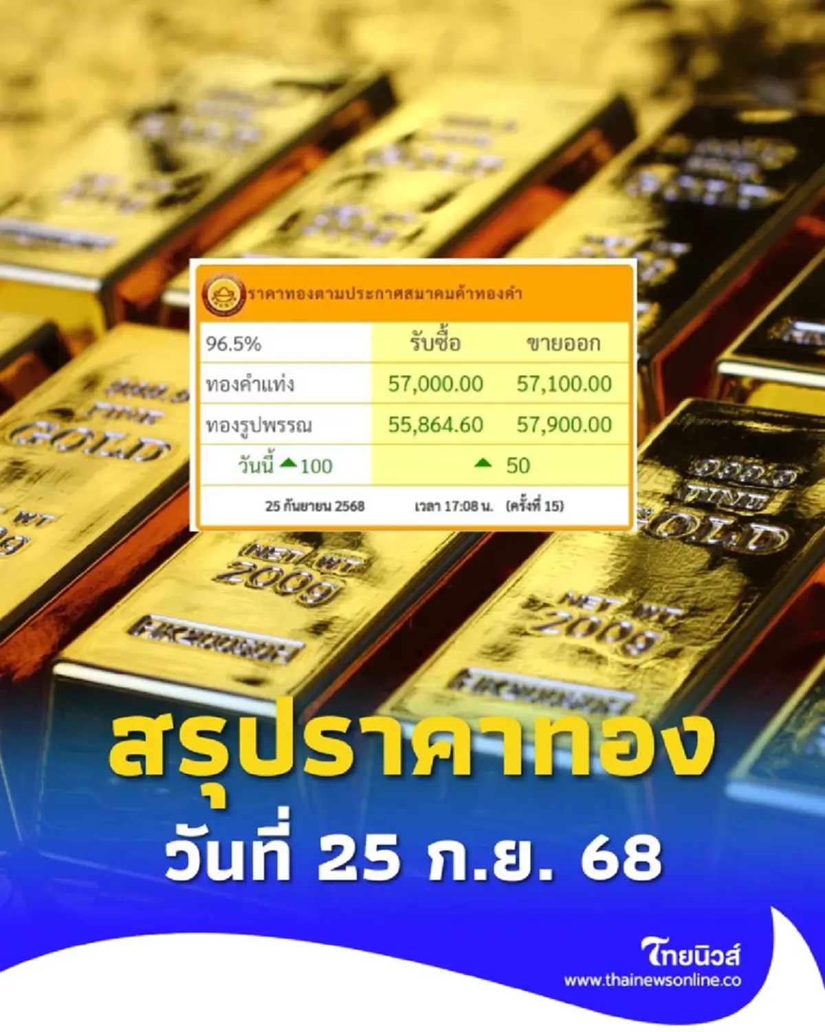 สรุปราคาทองวันนี้ วันที่ 25 ก.ย. 68 ราคาทองวันนี้อยู่ที่บาทละเท่าไหร่