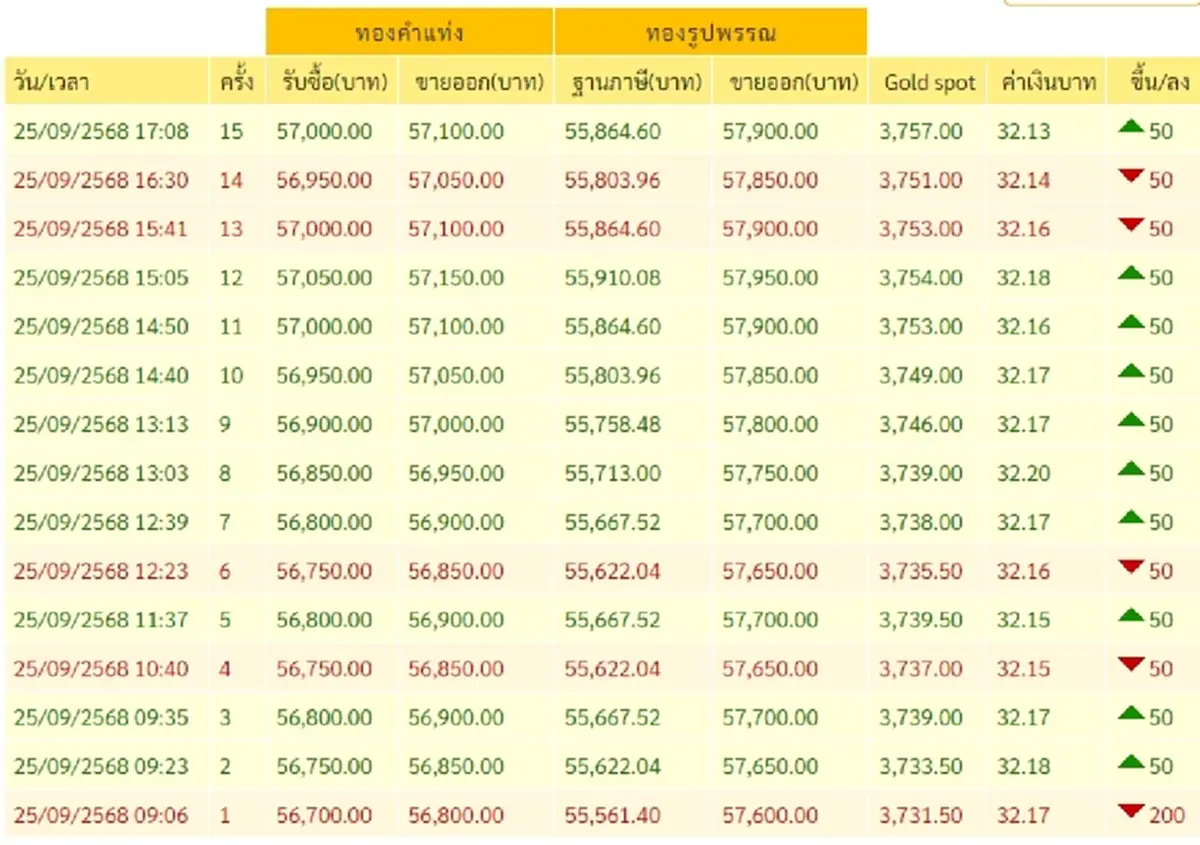 สรุปราคาทองวันนี้ วันที่ 25 ก.ย. 68 ราคาทองวันนี้อยู่ที่บาทละเท่าไหร่