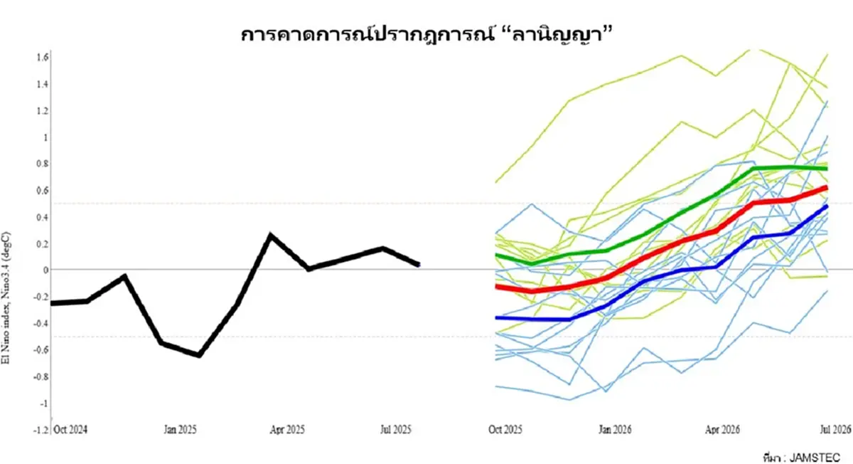 "ดร.เสรี" ไขข้อสงสัย ปลายปีนี้ จะมีน้ำท่วมใหญ่เหมือนปี54 หรือไม่