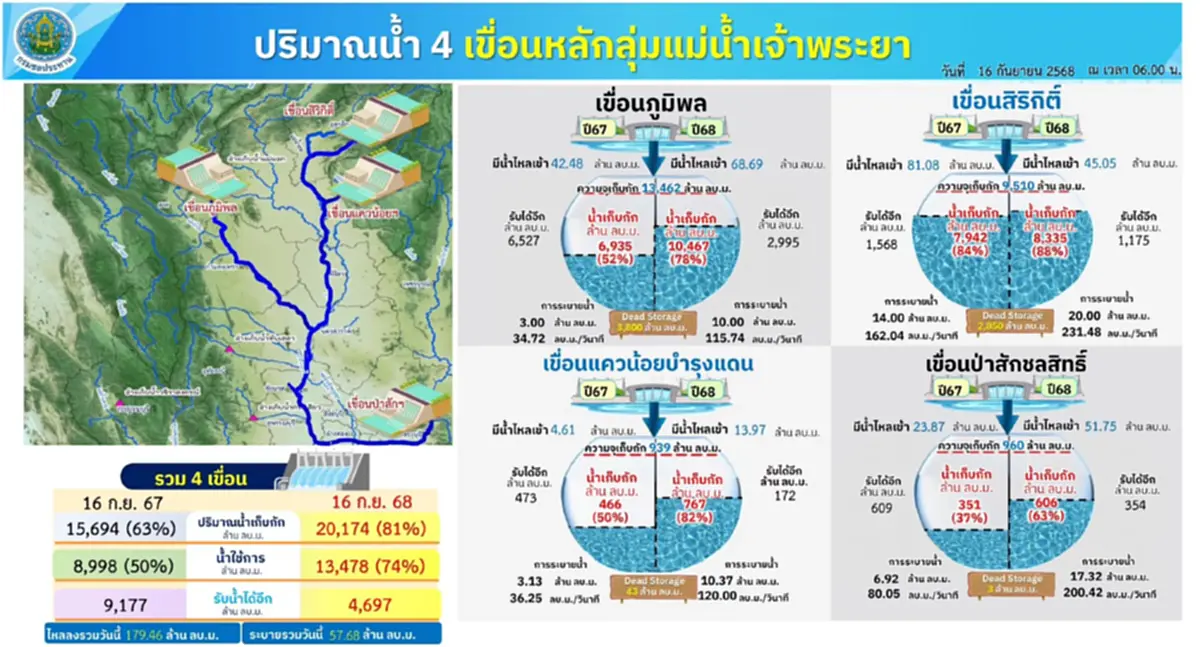 กรมชลประทาน อัปเดต 4 เขื่อนหลักลุ่มแม่น้ำเจ้าพระยา ประจำวันที่ 16 ก.ย. 68