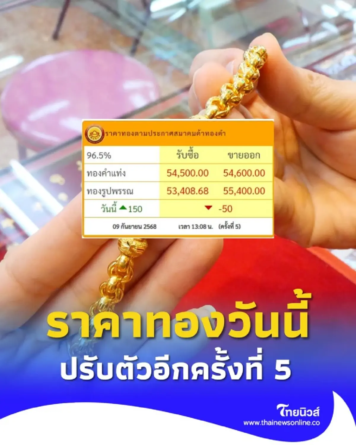 ราคาทองวันนี้ วันที่ 9 ก.ย. 68 ราคาทองปรับตัวขึ้นอีกครั้งที่ 5