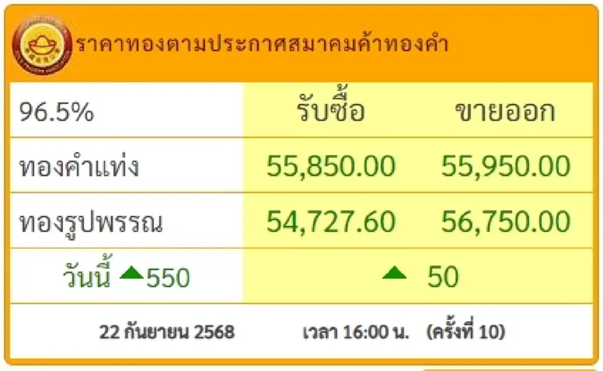 สรุปราคาทองวันนี้ 22 กันยายน 2568 ราคาทองอยู่ที่บาทละเท่าไหร่