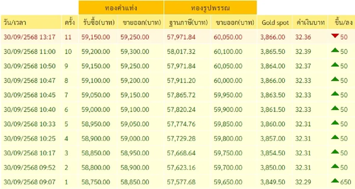 ราคาทองวันนี้ 30 กันยายน 2568 ราคาทองปรับตัวลง ครั้งที่ 11