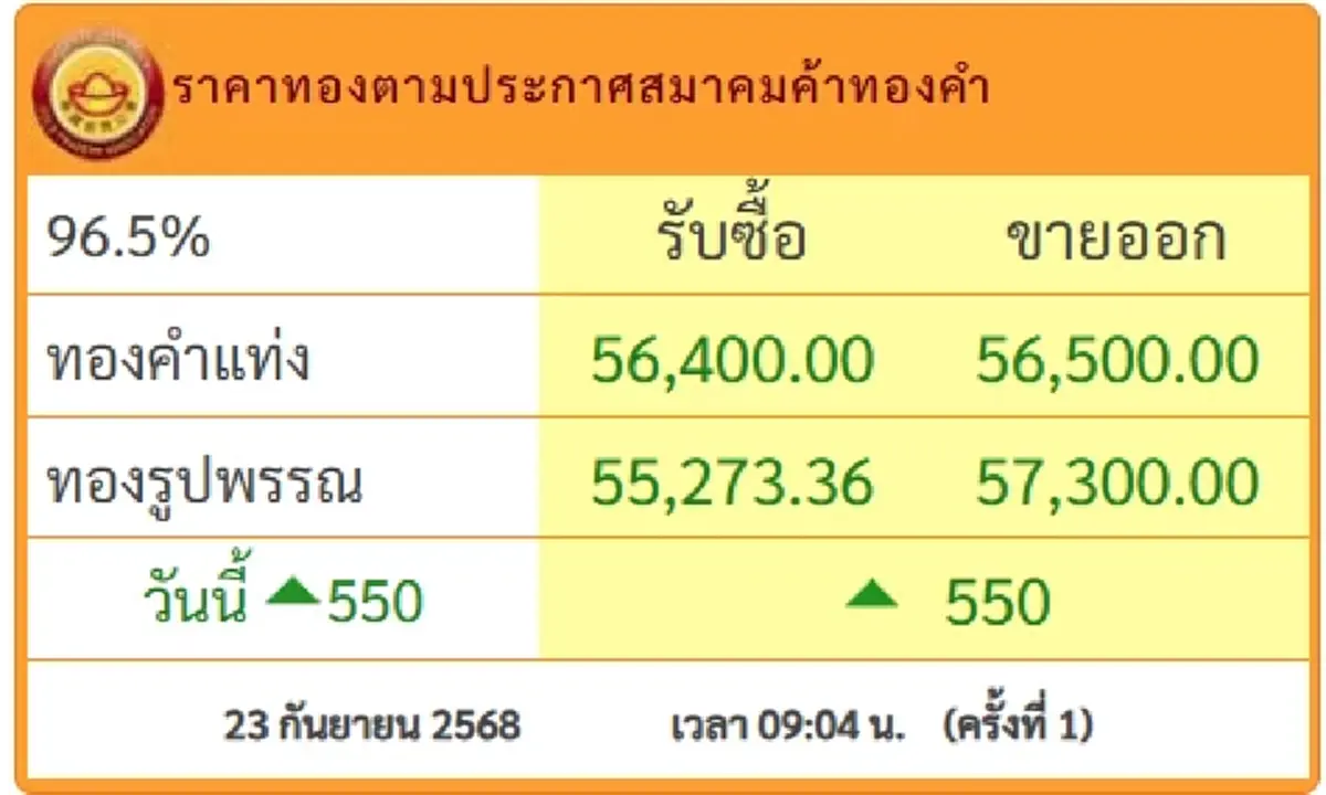ราคาทองคำวันนี้ 23 ก.ย.68 เปิดตลาดครั้งที่ 1 ปรับขึ้นแรง