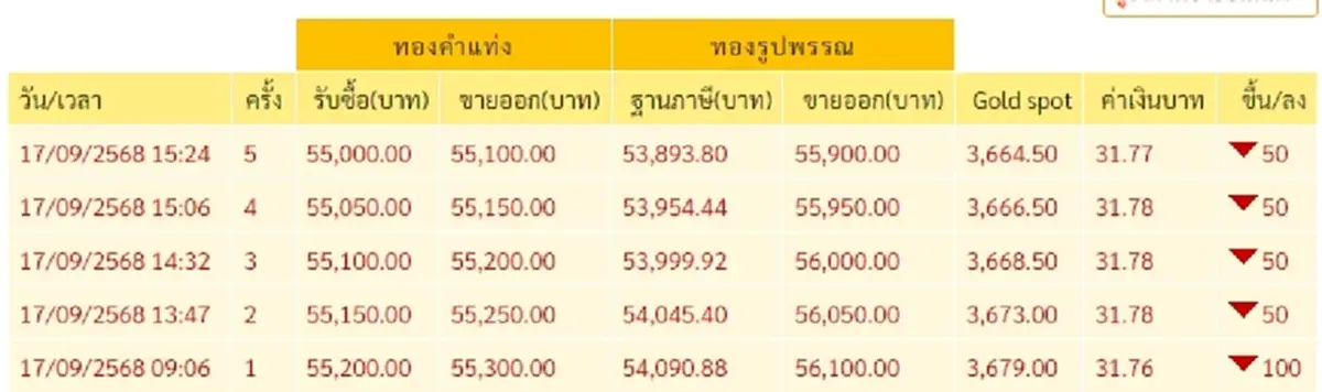 สรุปราคาทองวันนี้ 17 กันยายน 2568 ราคาทองอยู่ที่บาทละเท่าไหร่