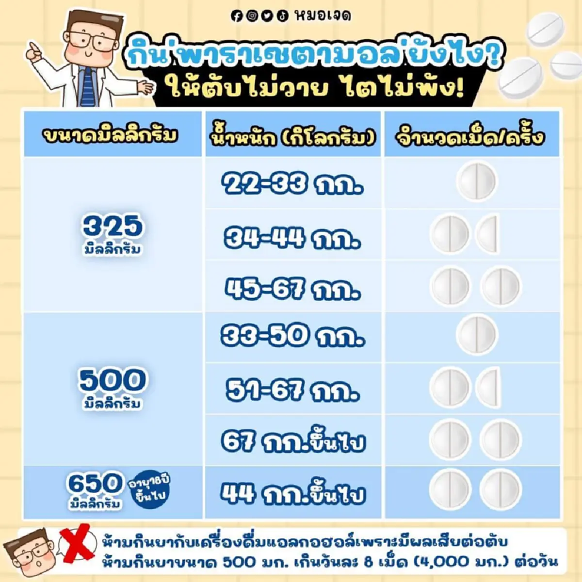 เปิดสูตร กินยาพารา ตามน้ำหนักตัว กินผิดชีวิตเปลี่ยน ตับพังแน่