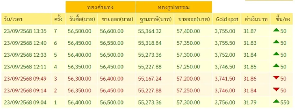 ราคาทองวันนี้ 23 กันยายน 2568 ราคาทองปรับตัวอีก ครั้งที่ 7 