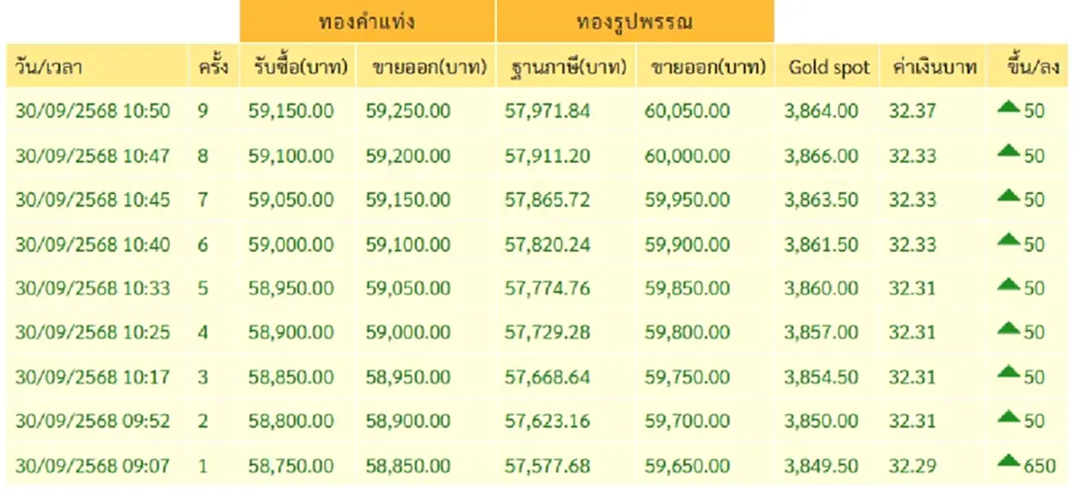 ทองคำวันที่ 30 ก.ย.68 ประกาศครั้งที่ 9 ปรับขึ้นทะลุ 6 หมื่นบาท