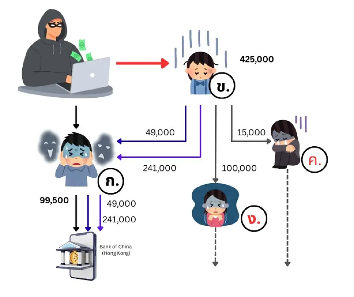 เตือน"นศ."ถูกมิจฉาชีพ หลอกโอนเงิน เสี่ยงถูกอายัดบัญชี"กยศ."เป็นบัญชีม้า