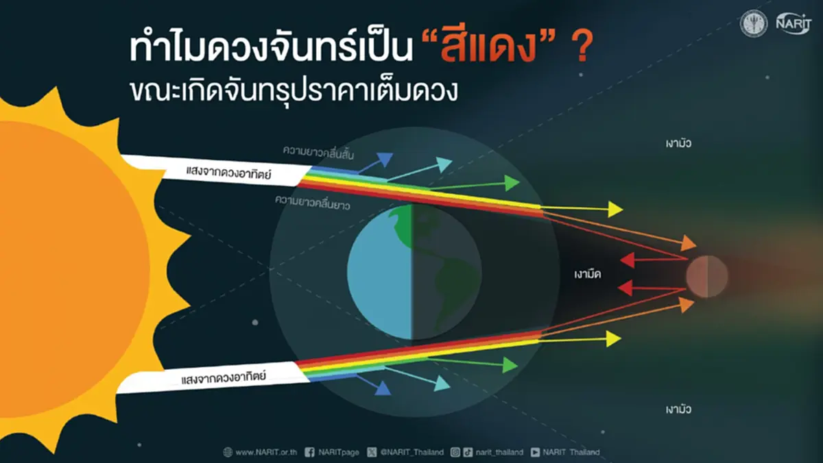 จันทรุปราคาเต็มดวง รอชมคืนนี้ 7 ก.ย. ถึงเช้ามืด 8 ก.ย. เหนือฟ้าเมืองไทย