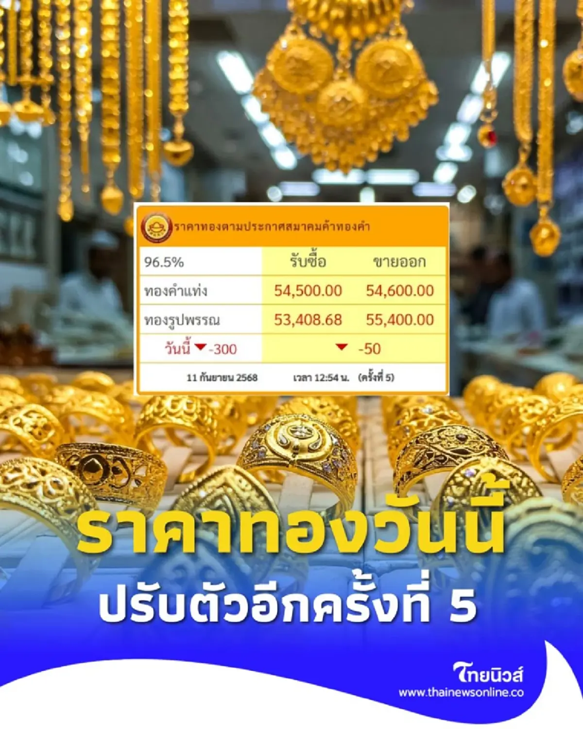 ราคาทองวันนี้ 11 กันยายน 2568 ราคาทองปรับตัวอีกครั้งที่ 5