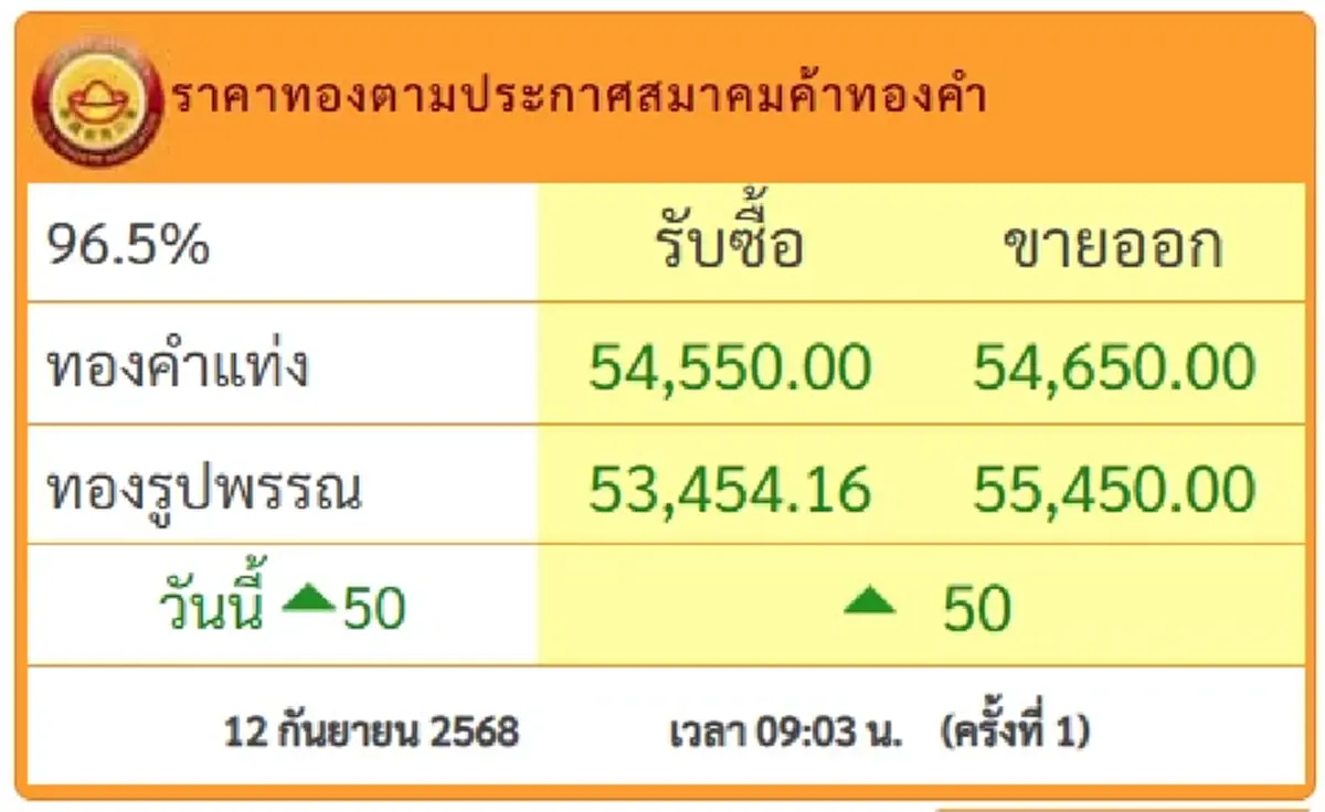 ราคาทองวันนี้ 12 ก.ย.68 เปิดตลาดครั้งที่ 1 ปรับเพิ่มขึ้น
