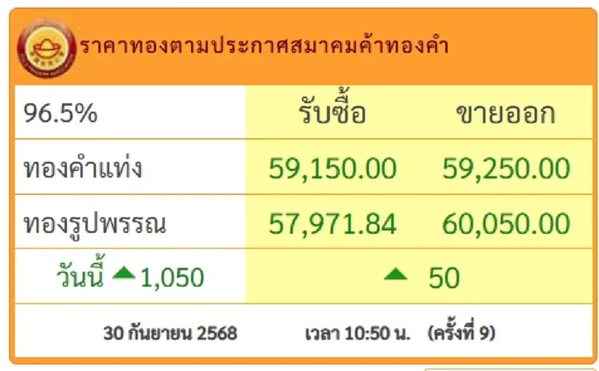 ทองคำวันที่ 30 ก.ย.68 ประกาศครั้งที่ 9 ปรับขึ้นทะลุ 6 หมื่นบาท