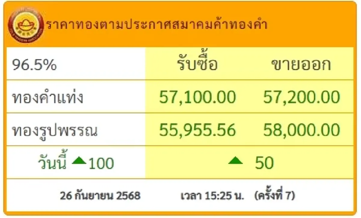 สรุปราคาทอง วันที่ 26 กันยายน 2568 ราคาทองอยู่ที่บาทละเท่าไหร่