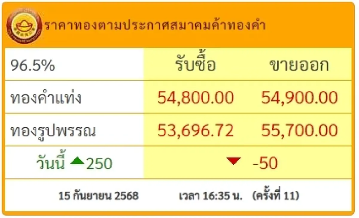 สรุปราคาทองวันนี้ 15 กันยายน 2568 ราคาทองอยู่ที่บาทละเท่าไหร่