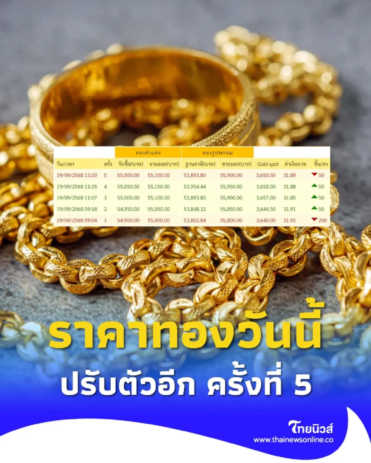 ราคาทองวันนี้ 19 กันยายน 2568 ราคาทองวันนี้มีปรับตัวอีก ครั้งที่ 5